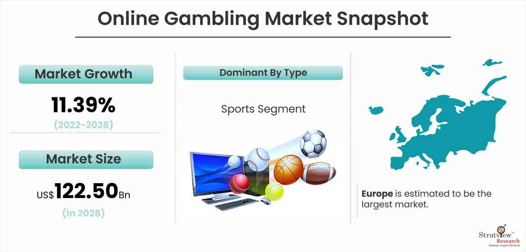 Online Gambling Market Snapshot